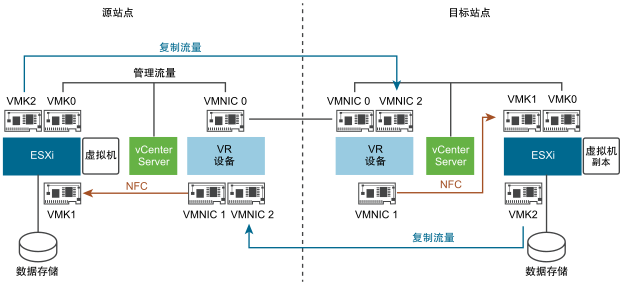 vSphere Replication 流量隔离