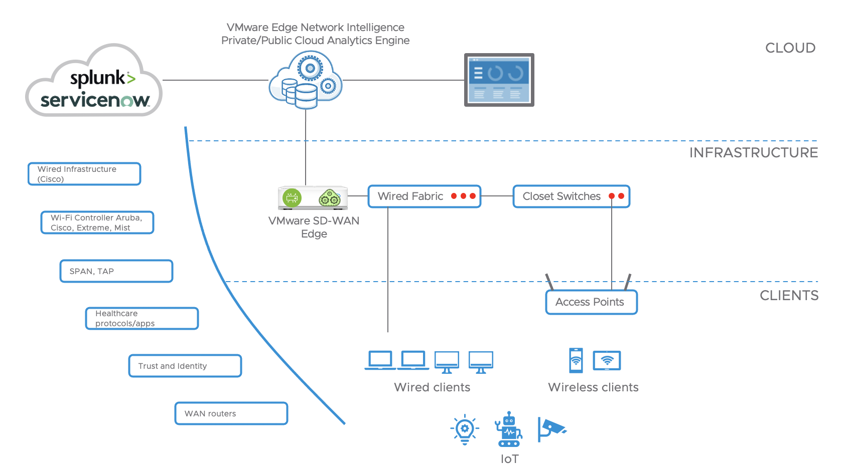 VMware Edge Network Intelligence – Schéma architektury (VMware Edge Network Intelligence - Architecture Diagram)