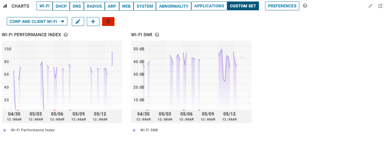 Vzorový snímek obrazovky zobrazuje vzorové grafy vlastní sady vytvořené pro korelaci výkonu firemní a klientské sítě Wi-Fi.