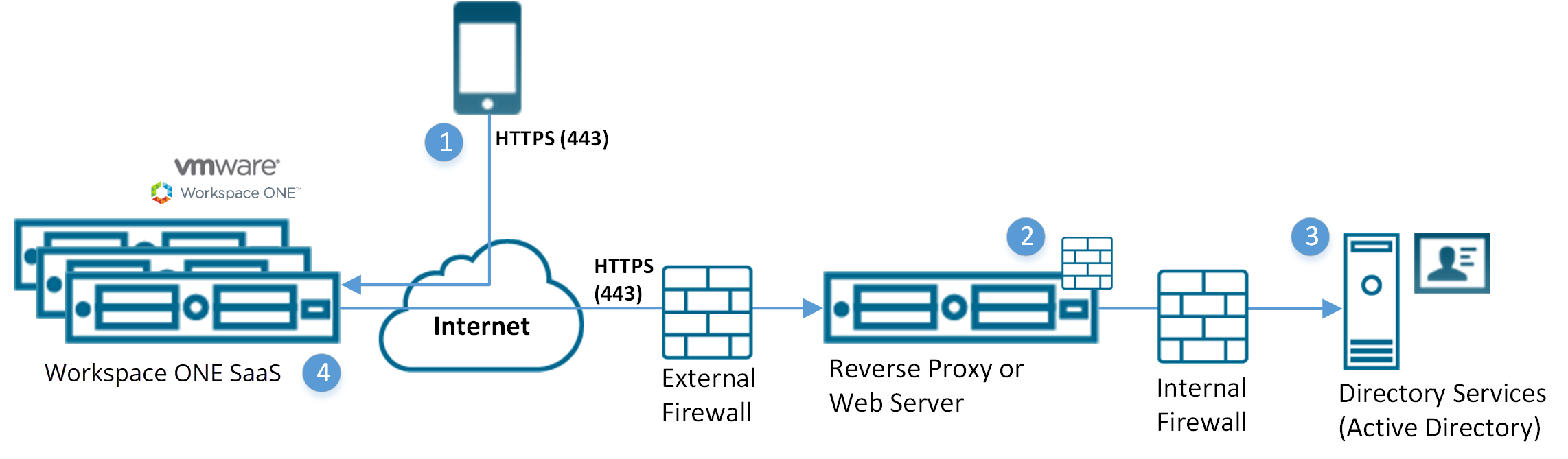 Dette diagram viser en omvendt proxyserver som mellemstation mellem Directory Services og Workspace ONE SaaS-modellen.