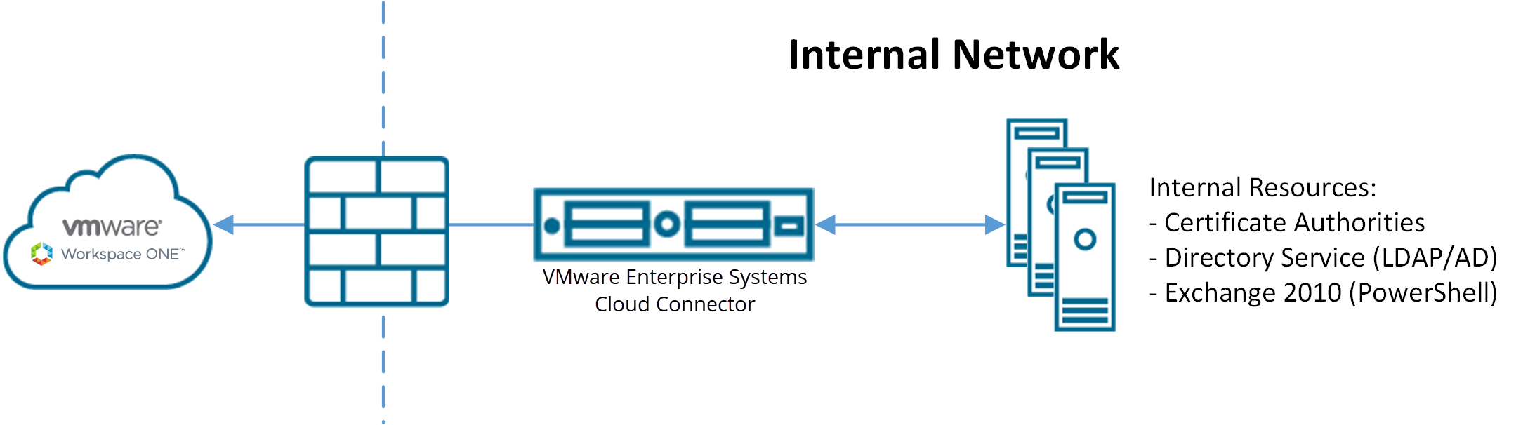 Dette diagram viser VMware Cloud Connectors forbindelse til Workspace ONE i skyen gennem en firewall, mens den samtidig har adgang til interne netværksressourcer.