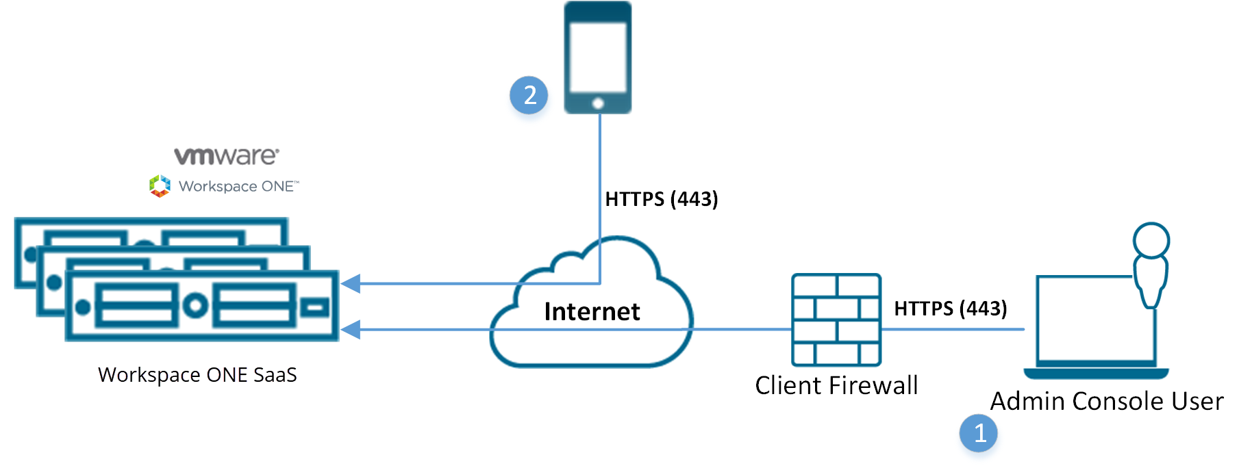 Dette diagram viser en enhed, der tilgår UEM-konsollen via internettet. Admin-konsollens bruger får adgang til Workspace ONE UEM gennem en firewall.