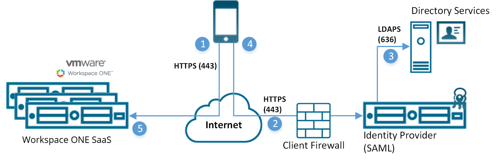 Dette diagram viser, at Workspace ONE SaaS-serveren modtager input fra en enhed via internettet og får adgang til SAML-identitetsudbyderen via en firewall.