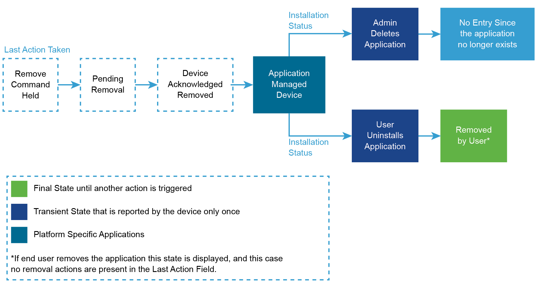 Status for fjernelse af apps