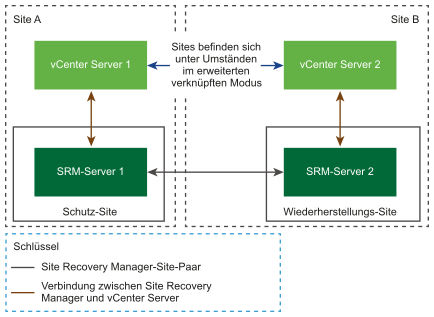 Site Recovery Manager in einer Zwei-Site-Topologie mit einem vCenter Server pro Platform Services Controller