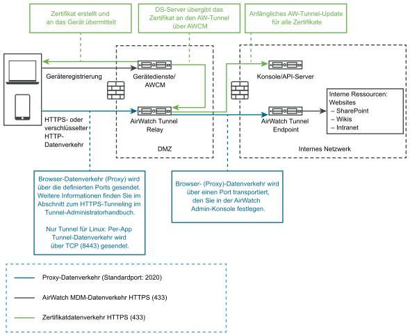 Grafische Darstellung der Relay-Endpoint-Bereitstellung für VMware Tunnel in lokalen Umgebungen.