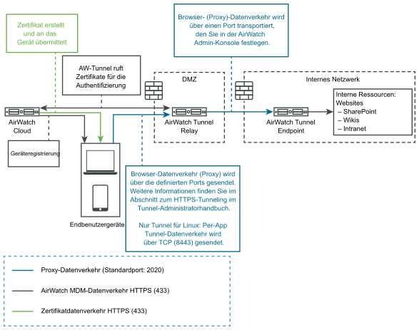 Grafische Darstellung der Relay-Endpoint-Bereitstellung für VMware Tunnel in SaaS-Umgebungen.