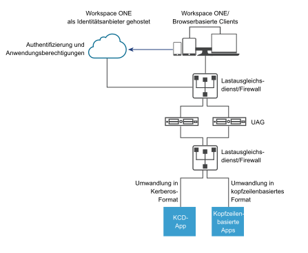 UAG wird im Identity Bridging-Modus bereitgestellt, um sicheren Zugriff auf Legacy-Anwendungen durch Konvertierung moderner SAML-Authentifizierung in das Kerberos-Format zu ermöglichen. SAML-Authentifizierung wird von WS1-Cloud bereitgestellt.