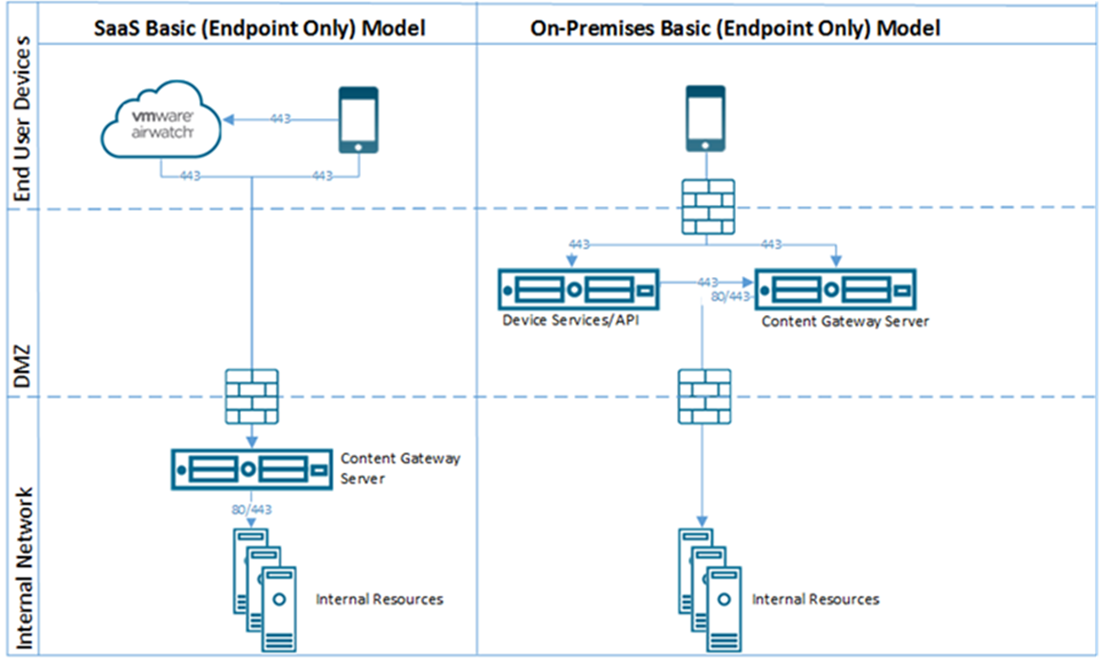 Endpoint что это в программировании. Контент с ограниченным доступом AIRWATCH. VMWARE content Workspace. VMWARE Identity Manager 3.3.4 Key.