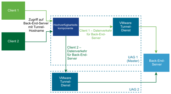 Vmware tunnel что это