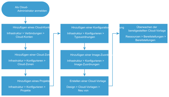 Erste Schritte-Workflow-Diagramm