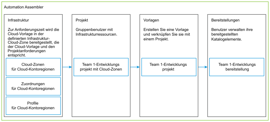 Funktionsweise von Automation Assembler