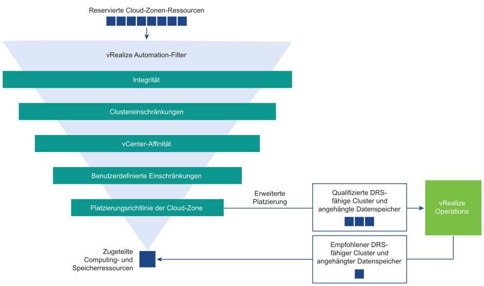 Diagramm der Zuteilungsphase