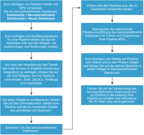 Workflow zum Verfolgen von Pipeline-Trends und KPIs.