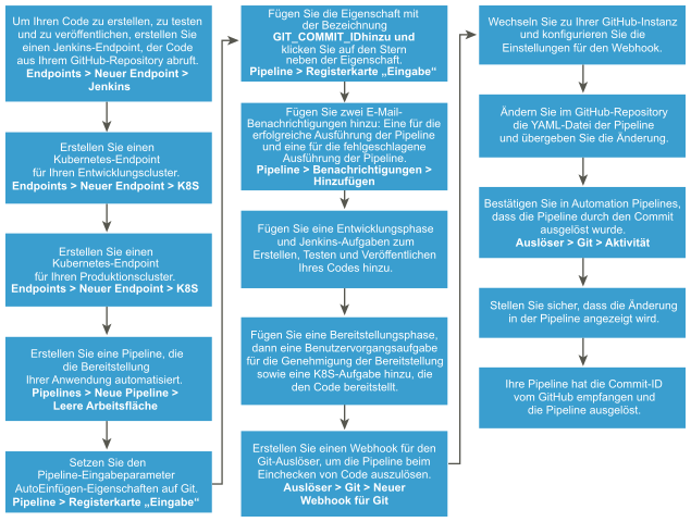 Der Workflow hilft Ihnen, durch den Prozess zu navigieren, der eine Anwendung für einen Kubernetes-Cluster freigibt.