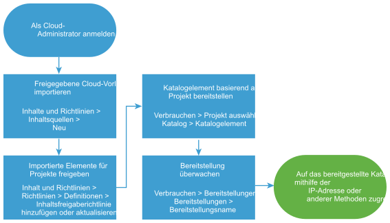 Workflow-Diagramm zum Importieren und Bereitstellen von Automation Assembler-Vorlagen.