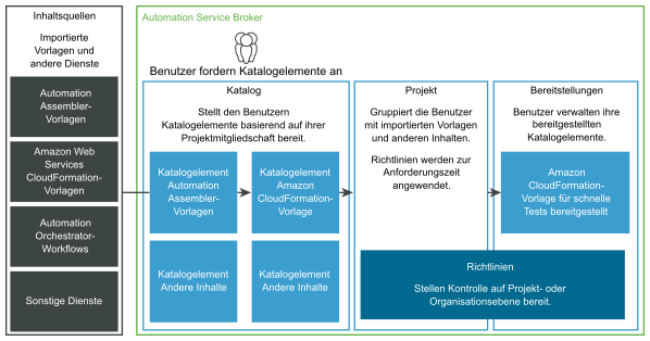 Diagramm des Dienstkatalogs