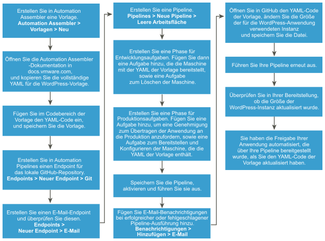 Der Workflow hilft Ihnen beim Navigieren durch den Vorgang, der die Freigabe einer Anwendung automatisiert, die Sie von einer YAML-Cloud-Vorlage bereitstellen.