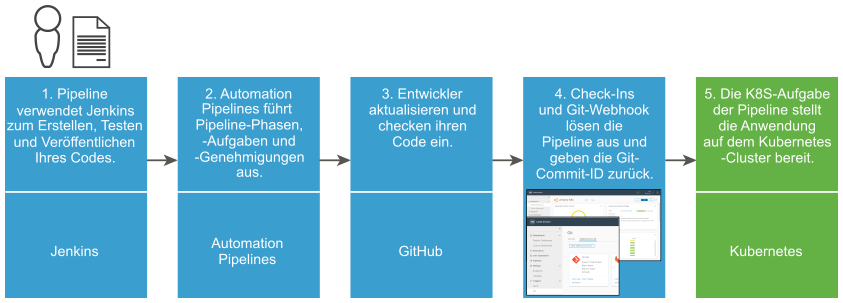 Der Workflow, der eine Anwendung auf einem Kubernetes-Cluster bereitgestellt, verwendet Jenkins, Automation Pipelines, GitHub, den Auslöser für Git und Kubernetes.