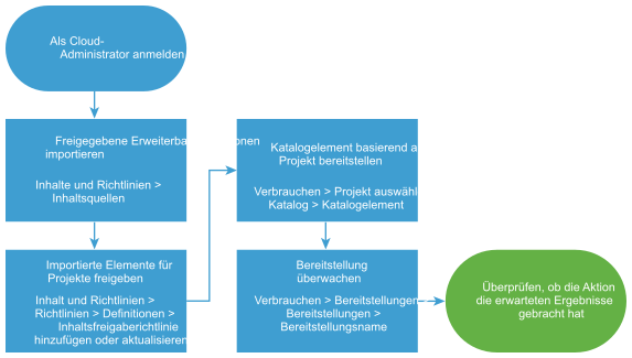 Workflow-Diagramm zum Einrichten von Erweiterbarkeitsaktionen