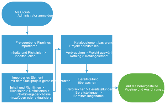 Workflow-Diagramm zum Importieren und Bereitstellen von Code Stream-Pipelines.