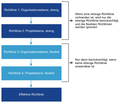 Rangfolgendiagramm für die Richtlinienverarbeitung