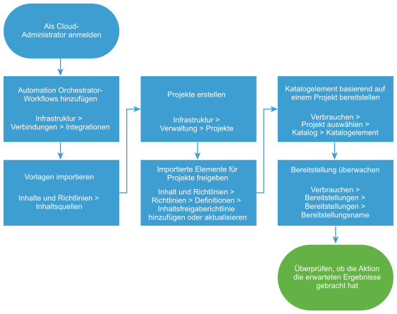 Workflow-Diagramm zum Einrichten von Automation Orchestrator.