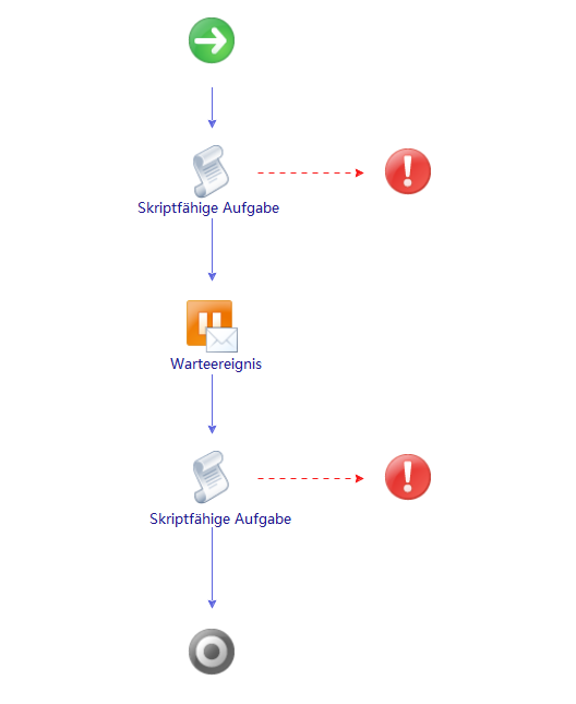 Schema eines synchronen Proxyworkflows