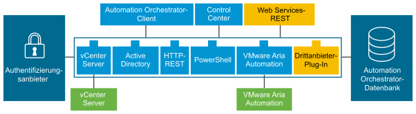 Die Automation Orchestrator-Architektur.