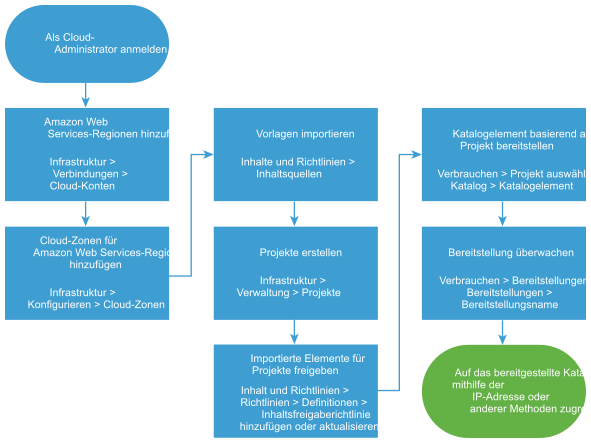 Workflow-Diagramm zum Importieren und Bereitstellen von CloudFormation-Vorlagen.