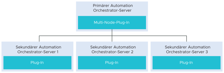 Schema für Multi-Node-Plug-In, das zeigt, wie ein primärer Automation Orchestrator-Server mit drei sekundären Servern interagiert.