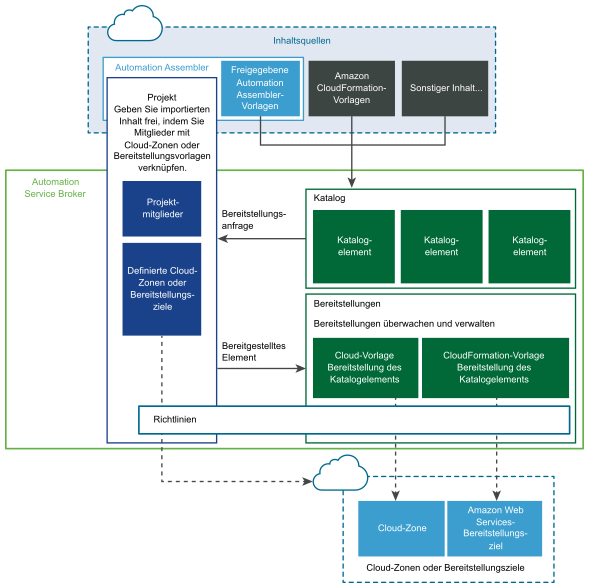 Diagramm der Dienstkatalogkomponenten und -interaktionen