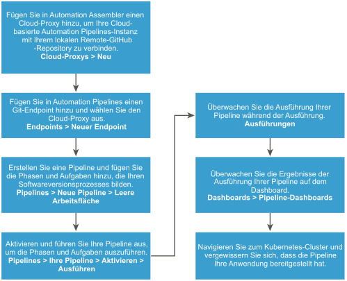 Erste Schritte mit Automation Pipelines umfasst das Hinzufügen eines Endpoints, das Hinzufügen eines Cloud-Proxys sowie das Erstellen und Ausführen einer Pipeline.