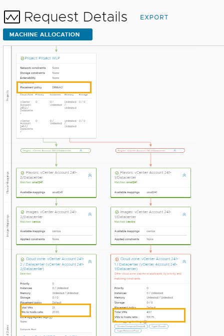 Screenshot des Bereitstellungsdiagramms mit hervorgehobener Spread-Richtlinie und VM- und Host-Werten, die das bessere Verhältnis verdeutlichen.