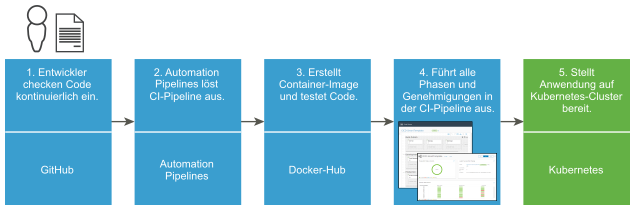 Der Workflow vom Einchecken des Codes bis zur bereitgestellten Anwendung in einem Kubernetes-Cluster kann GitHub, Automation Pipelines, Docker Hub, den Auslöser für Git und Kubernetes verwenden.
