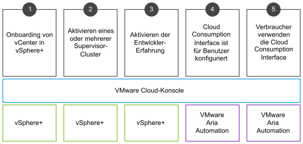 Aktivieren des CCI-Workflows.