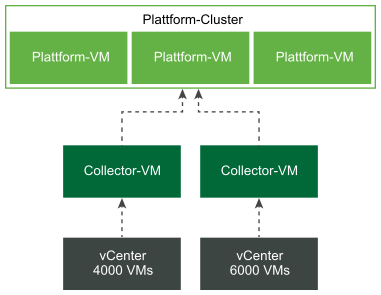 Ein Flow-Diagramm zeigt die Architektur der Beziehung zwischen Collector-VMs Plattform-VMs an.