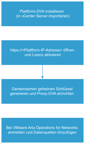 Ablaufdiagramm mit den Schritten zum Installieren von VMware Aria Operations for Networks