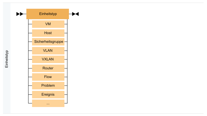 Ein Einheitstyp kann eine VM, ein Host, eine Sicherheitsgruppe, ein VLAN, VXLAN, Router, Flow, Problem, Ereignis usw. sein.