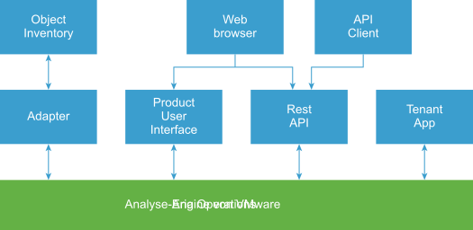 VMware Aria Operations – einfache Architektur