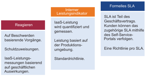 Graphische Darstellung der Beziehung zwischen reaktivem, internem Leistungsindikator und formeller SLA.