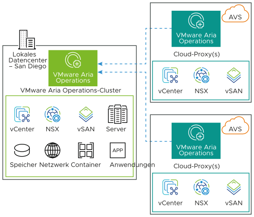 Erfassung von Daten durch den lokalen VMware Aria Operations-Cluster aus Azure VMware Solution mit Cloud-Proxy.