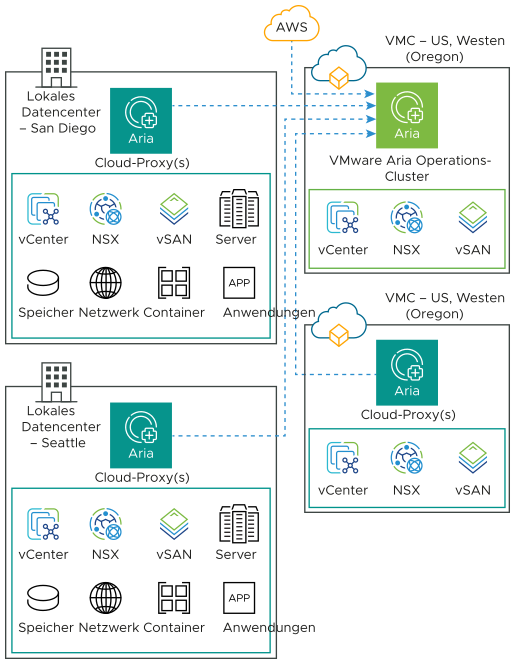 Erfassung von Daten von VMware Cloud on AWS und lokal über Cloud-Proxy.