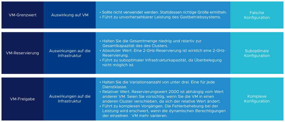 Die Grafik zeigt, wie Grenzwerte, Anteile und Reservierung eng miteinander verbunden sind, sich aber unterschiedlich auf die Vorgänge auswirken.