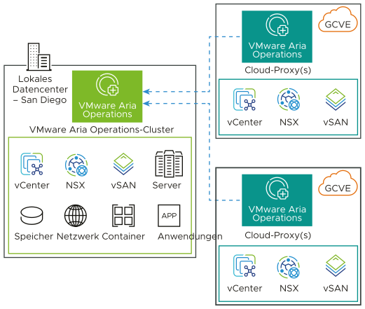 Erfassung von Daten durch den lokalen VMware Aria Operations-Cluster aus Google Cloud VMware Engine mit Cloud-Proxy.