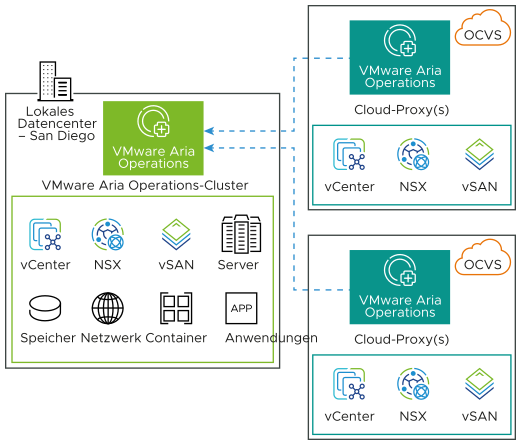 Erfassung von Daten durch den lokalen VMware Aria Operations-Cluster aus Oracle Cloud VMware Solution mit Cloud-Proxy.