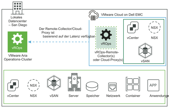 Grafische Darstellung von lokalen VMware Aria Operations-Instanzen zum Erfassen von Daten von VMware Cloud on Dell EMC mit Cloud-Proxys.