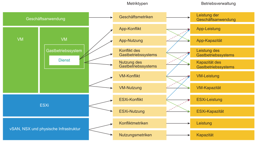 Graphische Darstellung der Metriken, die sich auf die Leistungsverwaltung auswirken.