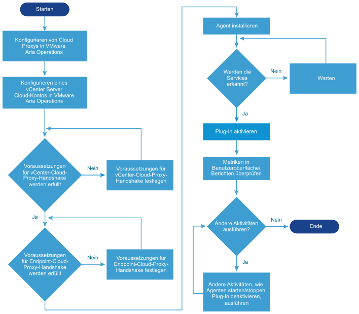 Flussdiagramm zeigt, wie Sie die Anwendungsüberwachung einrichten können.