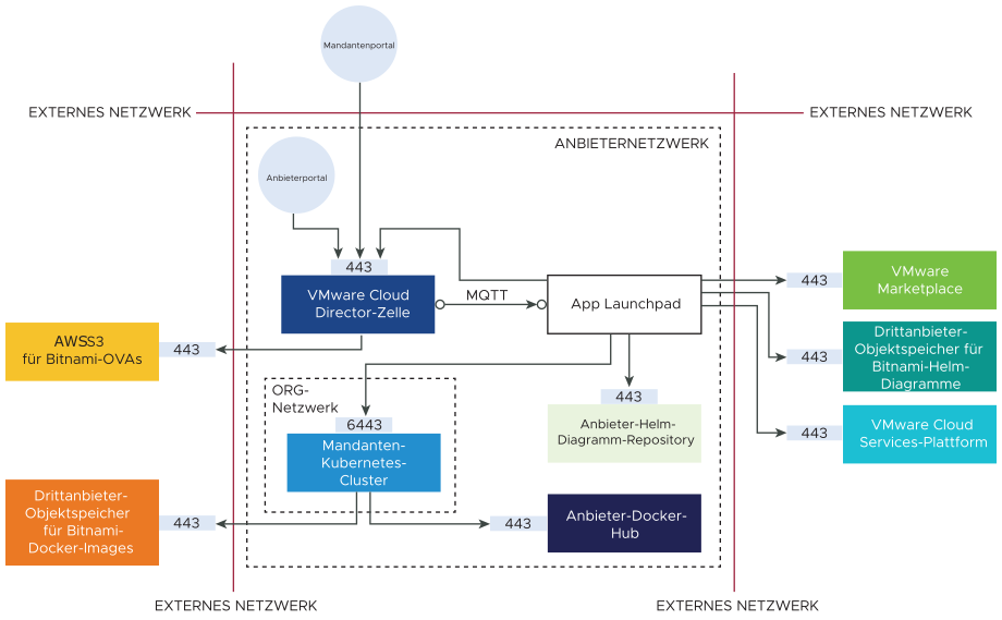 Die Abbildung veranschaulicht die Netzwerkarchitektur und die Verbindungen zwischen externen und internen Komponenten von App Launchpad.